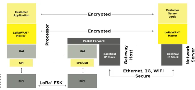 Figure 3.5: Protocol stack of LoRaWAN network components [35].