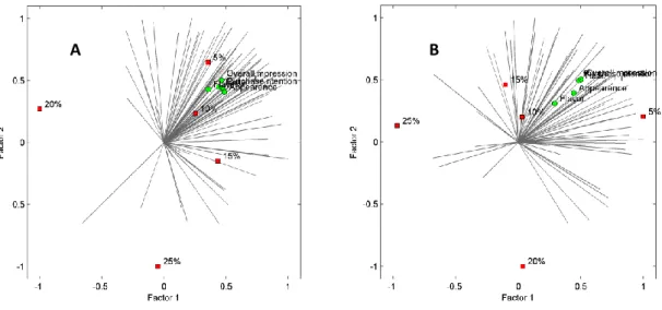 Figure 1. Three-way preference maps obtained for the formulations of grape juice  with added yam evaluated without (A) and with prior information (B) regarding the 