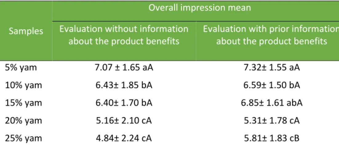 Table 1. Acceptance averages for the overall impression obtained among the samples  within each of the evaluations and between the evaluations (with and without 