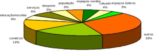 Figura 12 – Principais categorias de problemas  Figura 13 – Potencialidade de S. João da Madeira 