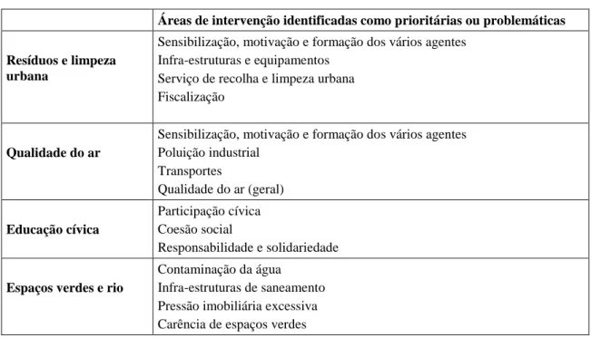 Tabela 1 – Eixos de intervenção dos Planos de Acção da Agenda 21 Local de S. João da Madeira 