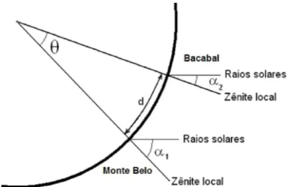 Figura 3 – Configuração dos ângulos solares zenitais  nas cidades consideradas. 