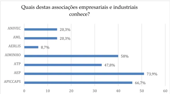 Gráfico 4 – Notoriedade assistida das associações empresariais e industriais  Fonte: Elaboração própria 