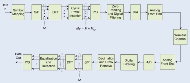 Fig. 2.4: OFDM block diagram. 