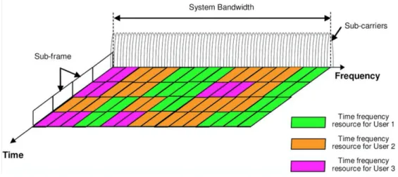 Fig. 2.14: OFDMA, used in the DL Multiple Acess. 