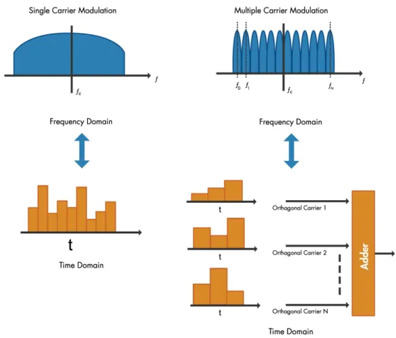 Fig. 2.15: Single-Carrier Modulation (used in SC-FDE) vs Multi-Carrier Modulation (applied in  OFDM)