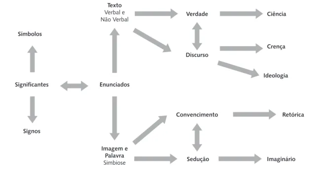 Figura 1. Esquema para análise da observação das bancas  Fontes: Luz et al. 3 ; Luz, Sabino 6 ; Silva 15 ; Barthes 19 .