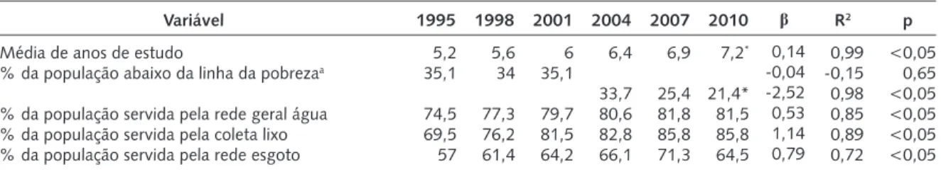 Tabela 3. Indicadores socioeconômicos do Brasil no período de 1995 a 2010.