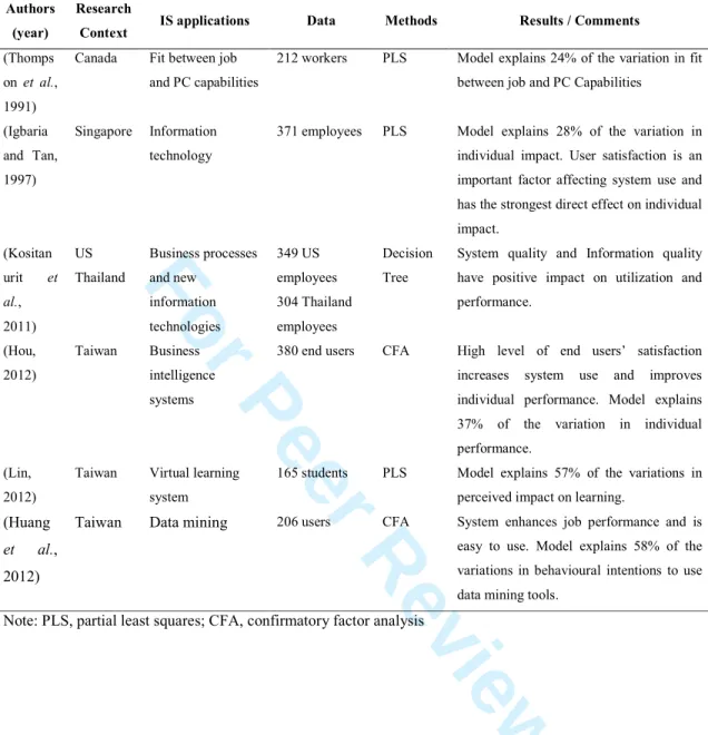 Table 1 - Overview of  IS adoption on individual performance impact 