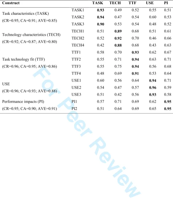 Table 4 -  PLS Loadings and Cross-Loadings  