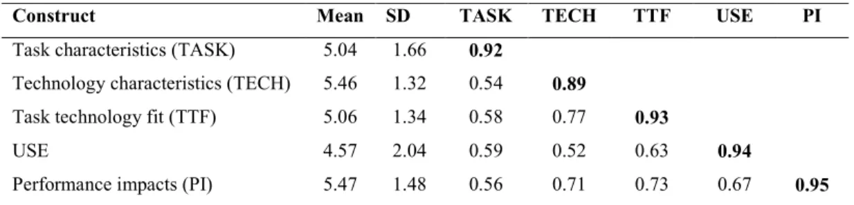 Table 5 -  Descriptive statistics, correlations, and root square of AVEs 