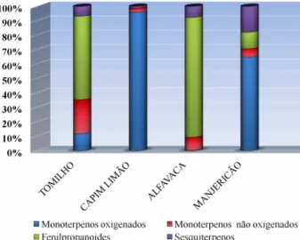 Figura 2 – Separação dos constituintes químicos dos  óleos essenciais de tomilho (T. vulgaris), capim-limão 