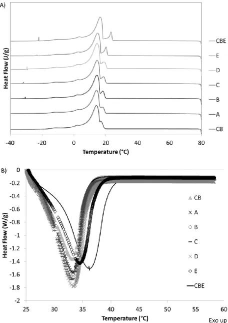 Figure 3. DSC crystallization (A) and melting profiles (B) of cocoa butter (CB),  cocoa butter equivalent (CBE) and their blends