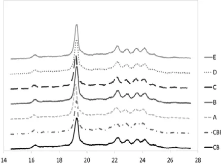 Figure 6. X-ray diffraction patterns of cocoa butter (CB), cocoa butter  equivalent (CBE), and their blends