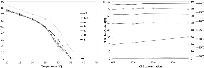 Figure 1. (A) Solid Fat Content and (B) compatibility diagram of cocoa butter (CB) and cocoa  butter equivalent (CBE) and their blends