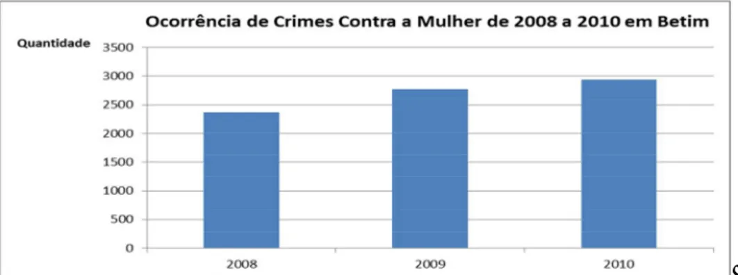Figura 2 – Ocorrência de Crimes Contra a Mulher de 2008 a 2010 em Betim  Fonte: CINDS / PMMG 