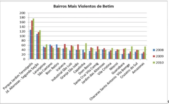 Figura 6 – Bairros Mais Violentos de Betim  Fonte: CINDS / PMMG 