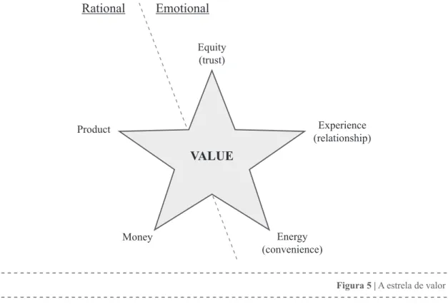 Figura 5 | A estrela de valorProductVALUEMoneyEnergy(convenience)Experience(relationship)Equity(trust)RationalEmotional