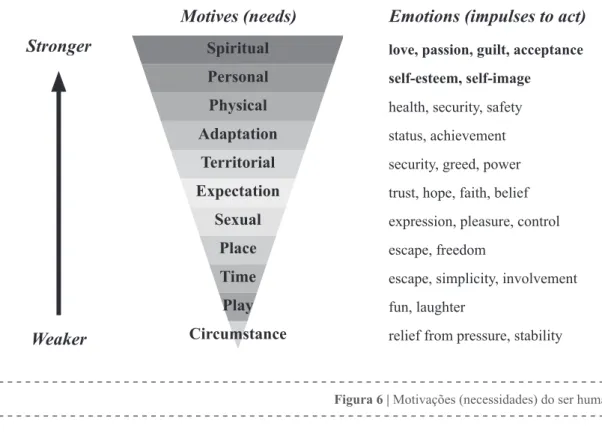 Figura 6 | Motivações (necessidades) do ser humano