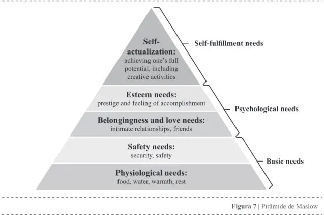 Figura 7 | Pirâmide de MaslowSelf-fulfillment needs