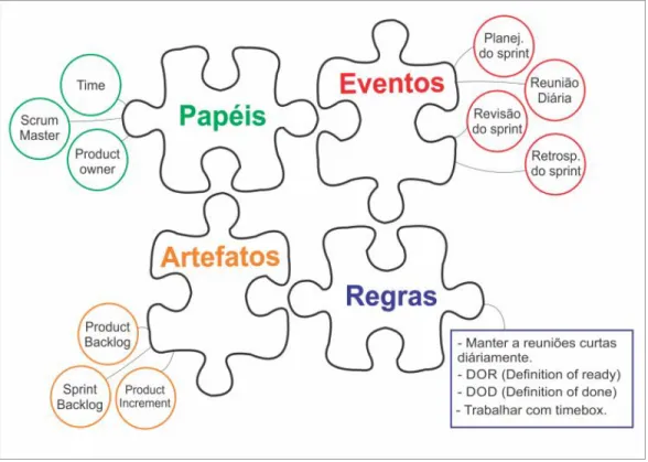 Figura 4 – Framework Scrum. 