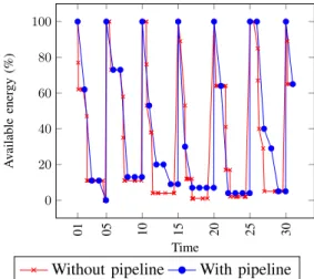 Fig. 10: Evolution of the available energy E C through time with and without pipeline in a single node.