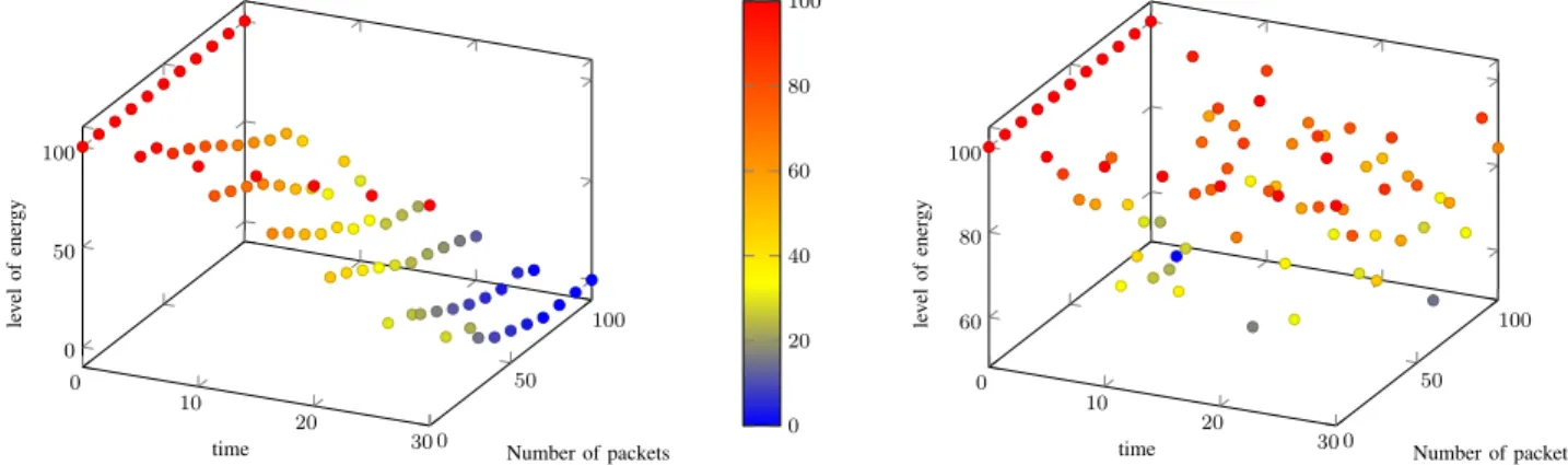 Fig. 14: Level of available reception energy E R in a single node before and after application of solution while varying time and number of reconfiguration scenarios.