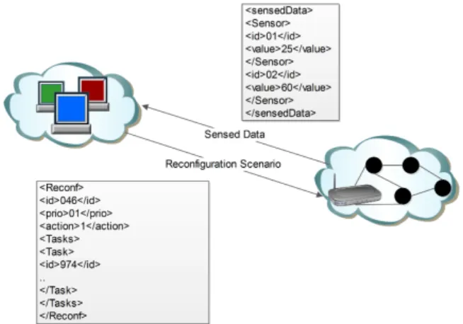 Fig. 1: Exchange of reconfiguration scenarios and sensed data between the node and the base station.