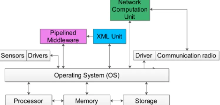 Fig. 4: Structure of the new node software architecture.