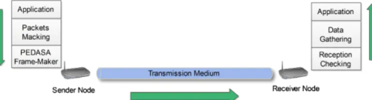 Fig. 5: Structure of the new node Network architecture.