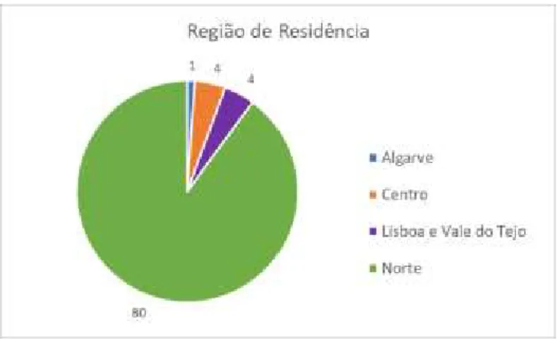 Gráfico 4- Região de Residência dos participantes do Inquérito 
