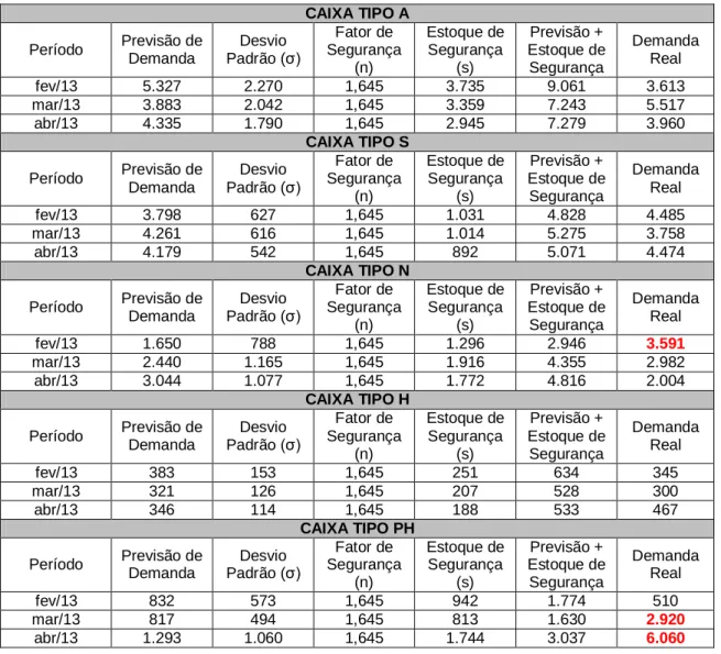 Tabela 2 - Previsão de demanda das caixas no cenário projetado  CAIXA TIPO A  Período  Previsão de  Demanda  Desvio  Padrão (σ)  Fator de  Segurança  (n)  Estoque de Segurança (s)  Previsão +  Estoque de Segurança  Demanda Real  fev/13  5.327  2.270  1,645