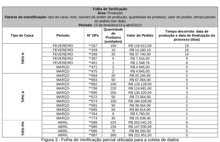 Figura 3 - Folha de Verificação parcial utilizada para a coleta de dados  Fonte - Adaptado de Werkema (2013) 