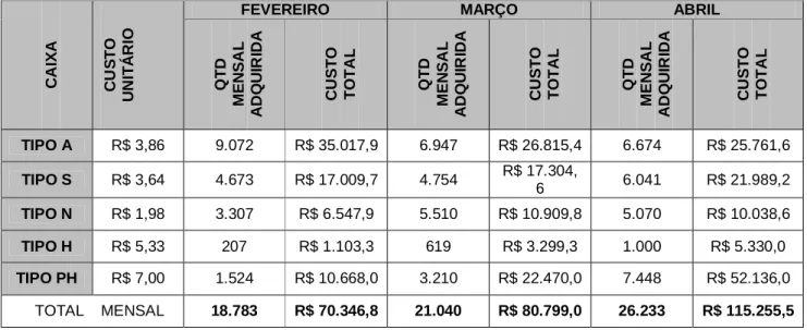 Tabela 1 - Custos de aquisição das caixas no cenário atual 