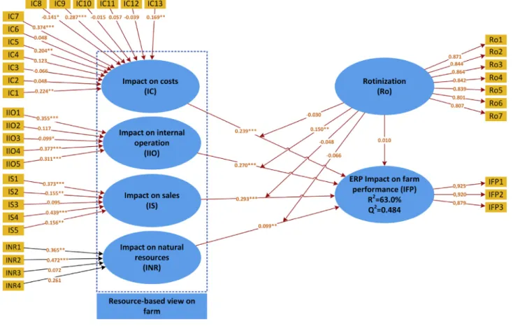 Fig. 3. Research model.