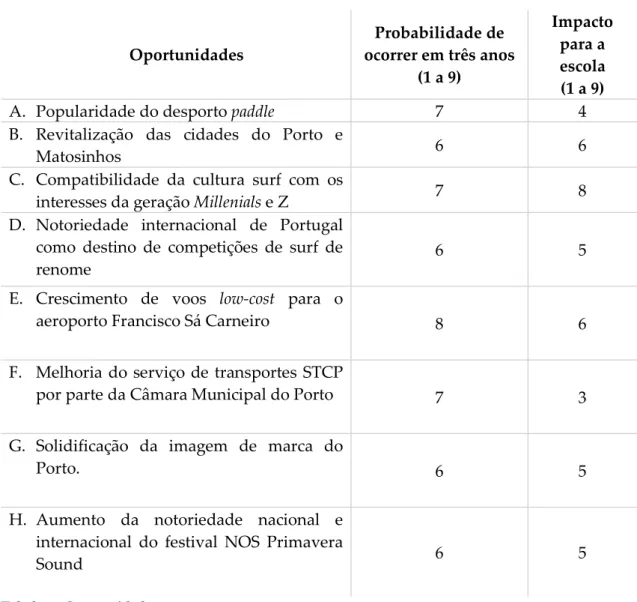 Tabela 2 - Oportunidades 