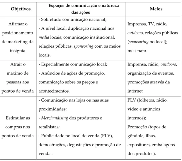 Tabela 4 - Tipos de comunicação dos retalhistas, objetivos e meios  Objetivos  Espaços de comunicação e natureza 