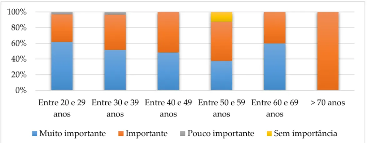 Gráfico 7 - Importância do preço em função do rendimento do inquirido  Fonte: Output do Excel 