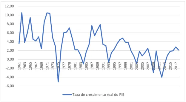 Tabela 7 – Evolução da taxa de crescimento real do PIB em Portugal (%). Fonte: INE, PORDATA 