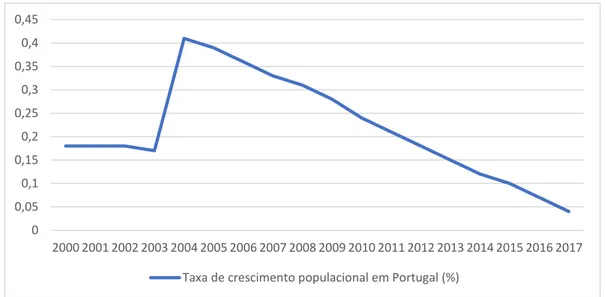 Tabela 10 - Taxa de crescimento populacional em Portugal. Fonte: Index Mundi 