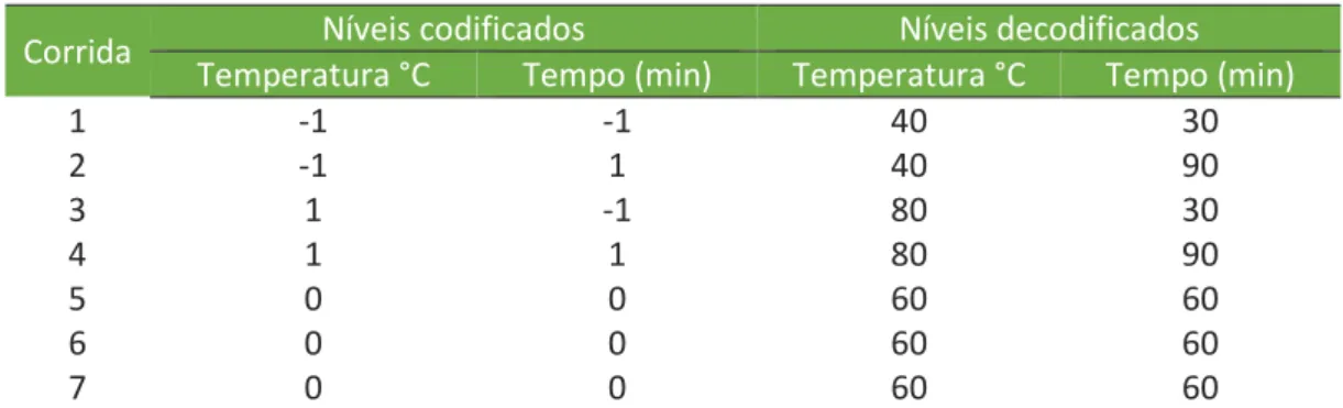 Tabela 1 - Variáveis do planejamento fatorial 2²  Corrida  Níveis codificados  Níveis decodificados 