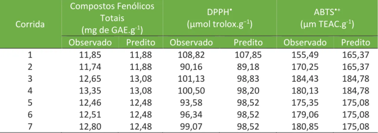 Tabela 3  – Resultados observados e preditos pelos modelos de regressão das análises de  atividade antioxidante  Corrida  Compostos Fenólicos Totais  (mg de GAE.g -1 )  DPPH •   (µmol trolox.g −1 )  ABTS •+   (µm TEAC.g -1 )  Observado  Predito  Observado 