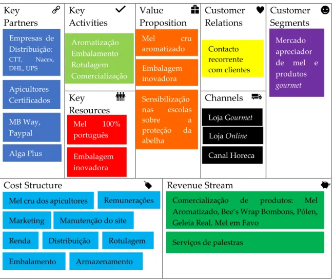 Tabela 4 - Modelo de Negócios da Beesweet Fonte: elaboração própria 