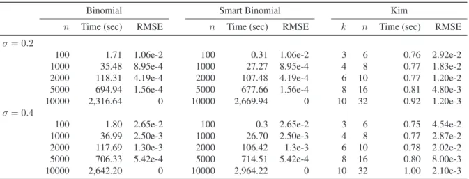 Table 5.3: The results are the computation times and RMSEs for the values of 1601 American put option contracts with 1601 underlying stock prices (from S = US$80 to US$160, in US$0.05 steps)