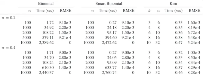 Table 5.7: The results are the computation times and RMSEs for the hedge ratios of 701 American put option contracts with 701 underlying stock prices (from S = US$35 to US$70, in US$ 0.05 steps)