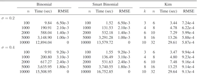 Table 5.9: The results are the computation times and RMSEs for the hedge ratios of 4020 American put option contracts with 20 underlying stock prices (from S = US$41 to US$60, in US$ 1 steps) and 201 maturities (from T = 3 to 5 years, in 0.01 year steps)