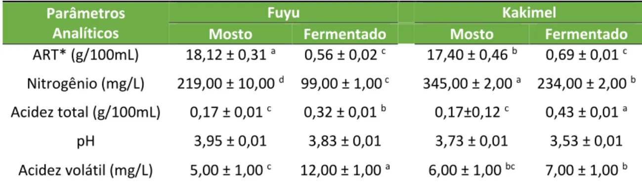Tabela 1. Parâmetros físico-químicos dos mostos e fermentados das cultivares de caqui  Fuyu e Kakimel