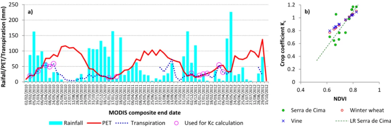 Figure 3. a: accumulated rainfall, PET and transpiration for the MODIS composites in Serra de Cima, and selected  transpiration values to calculate the NDVI-K c  relation; b: relation between NDVI and crop coefficient K c  at Serra  de Cima, compared with 