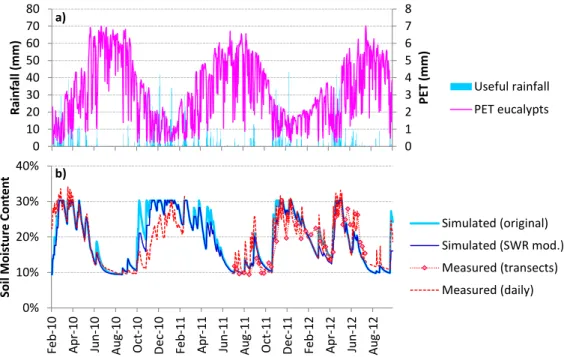 Figure 6. For the Serra de Cima study site: a) useful rainfall and PET; b) simulated (original and SWR-modified) and  measured (in transects and daily) SMC