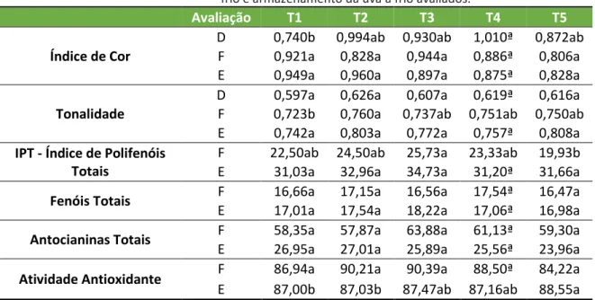 Tabela 2. Resultados das análises da matriz polifenólica de vinhos Merlot tratados com  diferentes dosagens de taninos elágicos e SO 2  e expostos a maceração pré-fermentativa a 